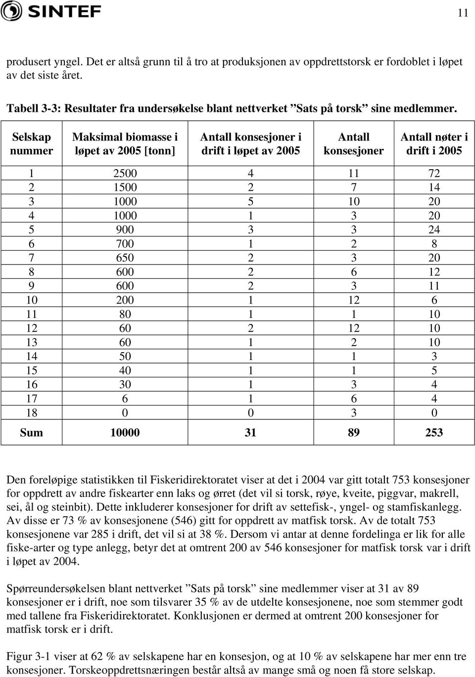 Selskap nummer Maksimal biomasse i løpet av 2005 [tonn] Antall konsesjoner i drift i løpet av 2005 Antall konsesjoner Antall nøter i drift i 2005 1 2500 4 11 72 2 1500 2 7 14 3 1000 5 10 20 4 1000 1