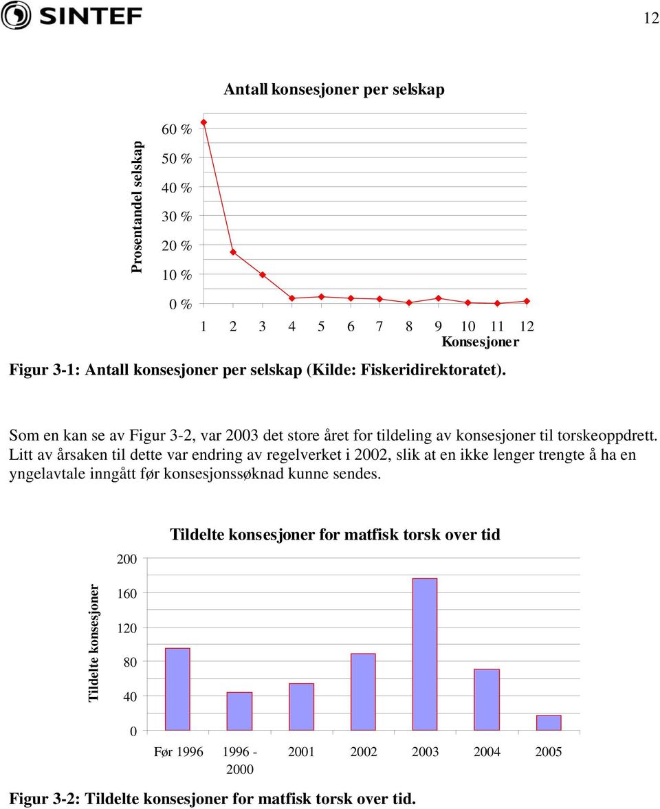 Litt av årsaken til dette var endring av regelverket i 2002, slik at en ikke lenger trengte å ha en yngelavtale inngått før konsesjonssøknad kunne sendes.