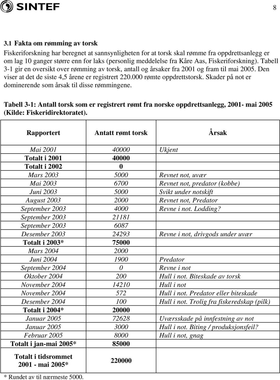 000 rømte oppdrettstorsk. Skader på not er dominerende som årsak til disse rømmingene.