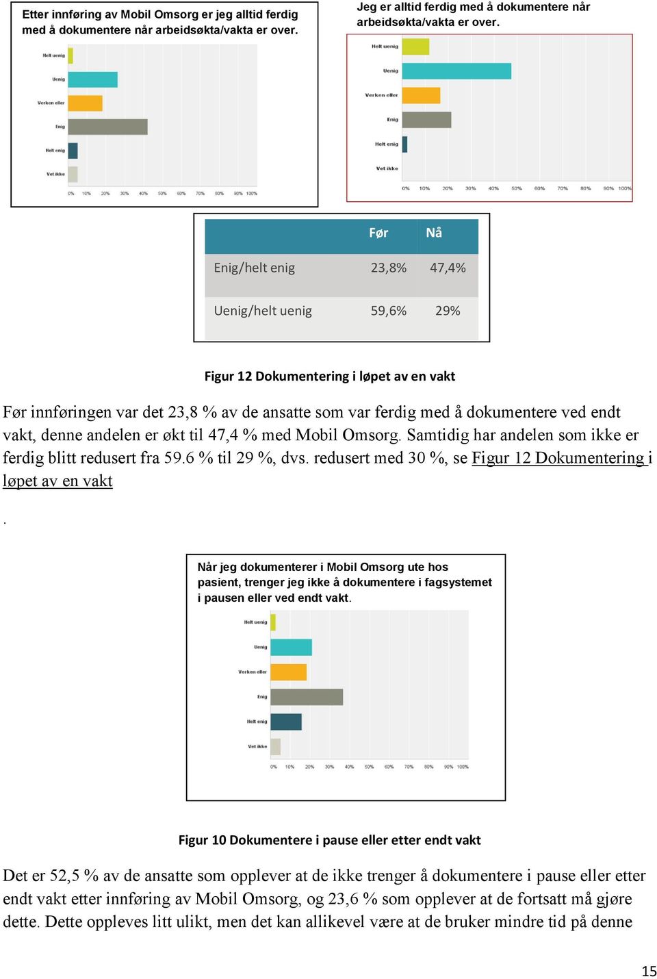 denne andelen er økt til 47,4 % med Mobil Omsorg. Samtidig har andelen som ikke er ferdig blitt redusert fra 59.6 % til 29 %, dvs. redusert med 30 %, se Figur 12 Dokumentering i løpet av en vakt.