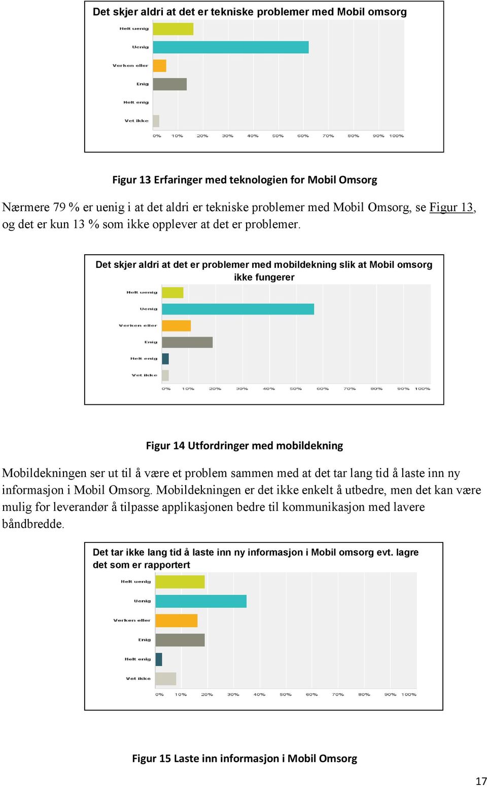 Det skjer aldri at det er problemer med mobildekning slik at Mobil omsorg ikke fungerer Figur 14 Utfordringer med mobildekning Mobildekningen ser ut til å være et problem sammen med at det tar lang