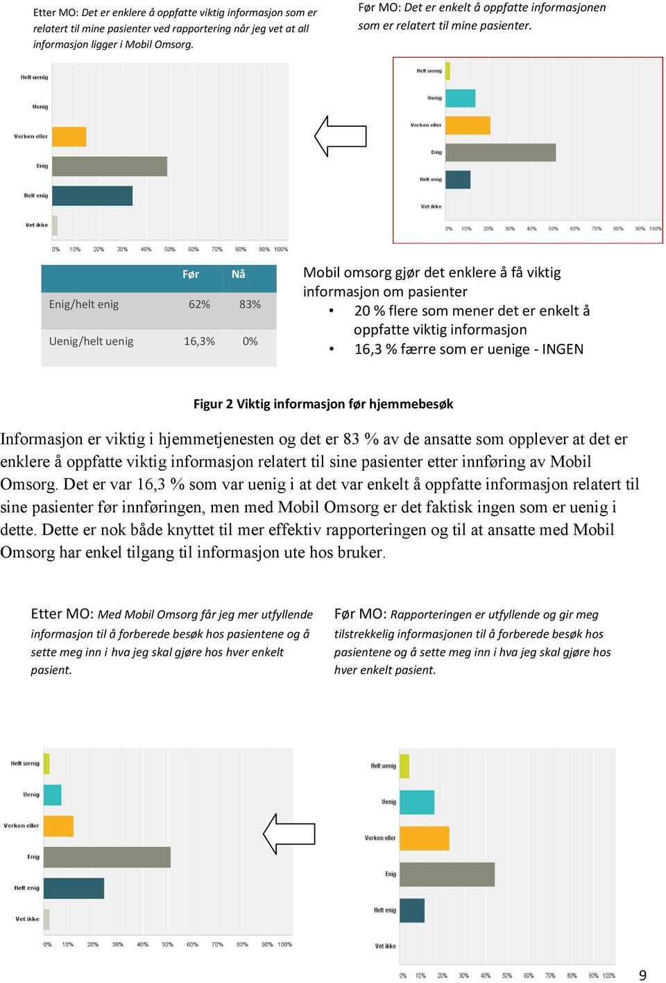 Før Nå Enig/helt enig 62% 83% Uenig/helt uenig 16,3% 0% Mobil omsorg gjør det enklere å få viktig informasjon om pasienter 20 % flere som mener det er enkelt å oppfatte viktig informasjon 16,3 %