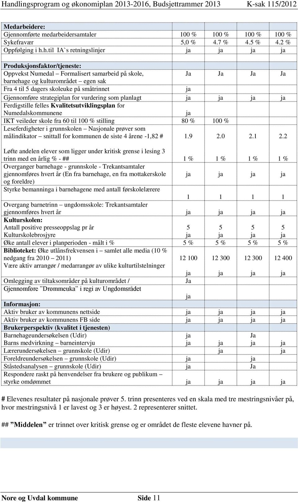 småtrinnet ja Gjennomføre strategiplan for vurdering som planlagt ja ja ja ja Ferdigstille felles Kvalitetsutviklingsplan for Numedalskommunene ja IKT veileder skole fra 60 til 100 % stilling 80 %