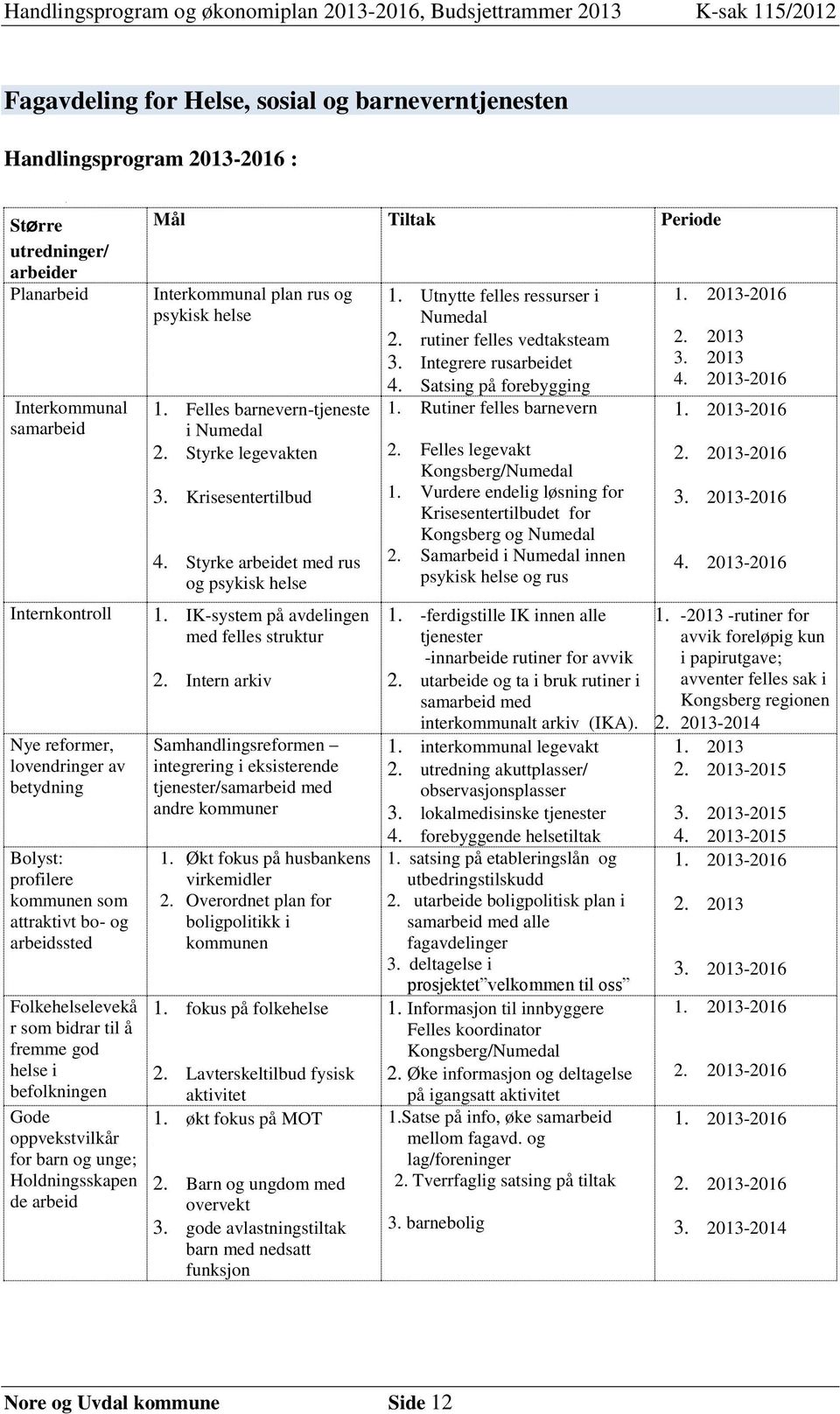 Tiltak Periode Interkommunal plan rus og psykisk helse 1. Felles barnevern-tjeneste i Numedal 2. Styrke legevakten 3. Krisesentertilbud 4. Styrke arbeidet med rus og psykisk helse 1.