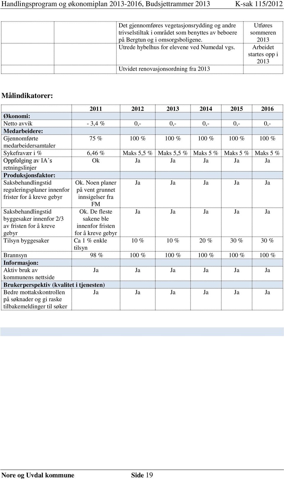 Gjennomførte 75 % 100 % 100 % 100 % 100 % 100 % medarbeidersamtaler Sykefravær i % 6,46 % Maks 5,5 % Maks 5,5 % Maks 5 % Maks 5 % Maks 5 % Oppfølging av IA s Ok Ja Ja Ja Ja Ja retningslinjer