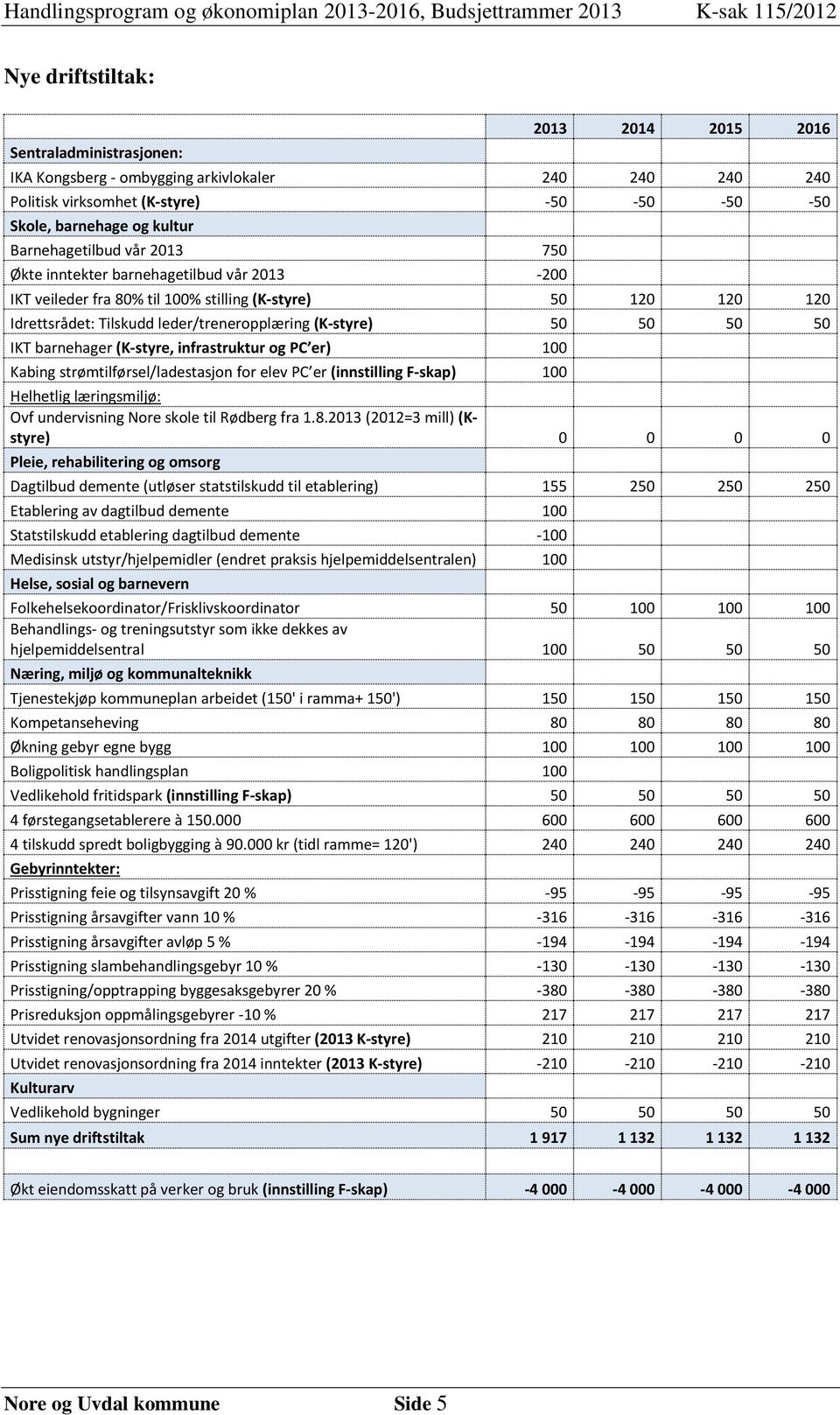 50 50 IKT barnehager (K-styre, infrastruktur og PC er) 100 Kabing strømtilførsel/ladestasjon for elev PC er (innstilling F-skap) 100 Helhetlig læringsmiljø: Ovf undervisning Nore skole til Rødberg