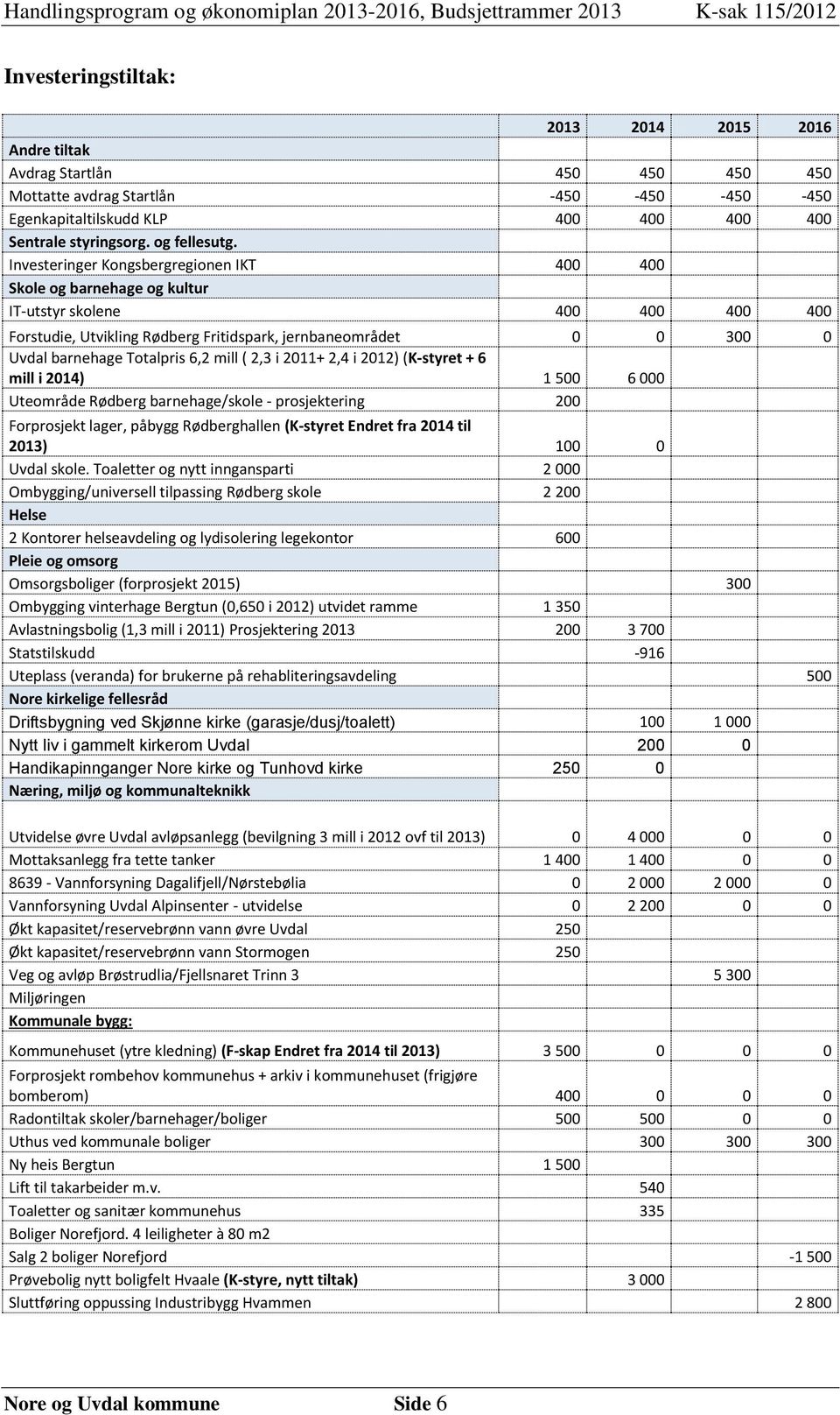 Investeringer Kongsbergregionen IKT 400 400 Skole og barnehage og kultur IT-utstyr skolene 400 400 400 400 Forstudie, Utvikling Rødberg Fritidspark, jernbaneområdet 0 0 300 0 Uvdal barnehage