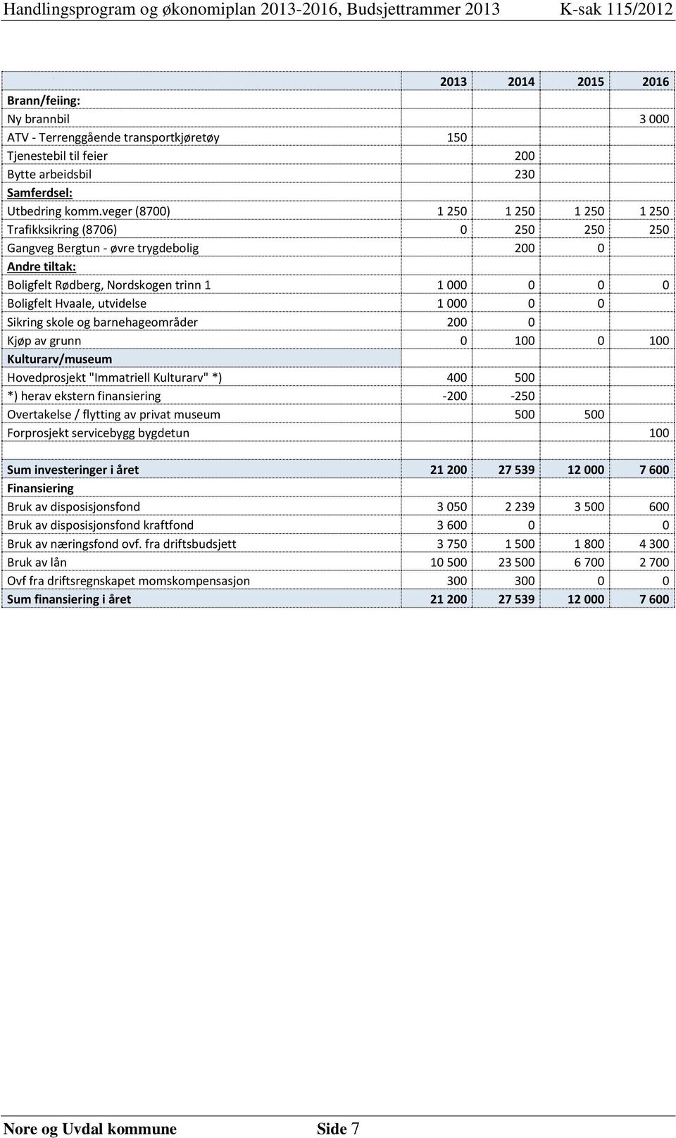 utvidelse 1 000 0 0 Sikring skole og barnehageområder 200 0 Kjøp av grunn 0 100 0 100 Kulturarv/museum Hovedprosjekt "Immatriell Kulturarv" *) 400 500 *) herav ekstern finansiering -200-250