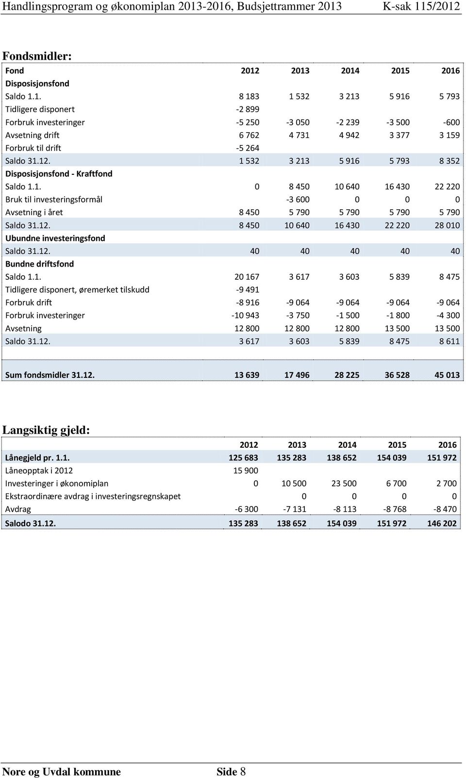 12. 1 532 3 213 5 916 5 793 8 352 Disposisjonsfond - Kraftfond Saldo 1.1. 0 8 450 10 640 16 430 22 220 Bruk til investeringsformål -3 600 0 0 0 Avsetning i året 8 450 5 790 5 790 5 790 5 790 Saldo 31.