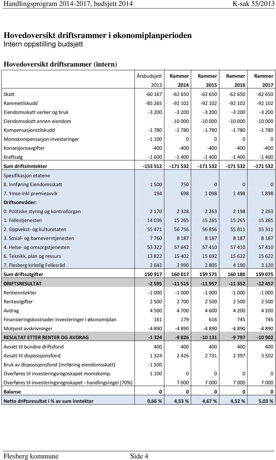 Kompensasjonstilskudd -1 780-1 780-1 780-1 780-1 780 Momskompensasjon investeringer -1 100 0 0 0 0 Konsesjonsavgifter -400-400 -400-400 -400 Kraftsalg -1 600-1 400-1 400-1 400-1 400 Sum