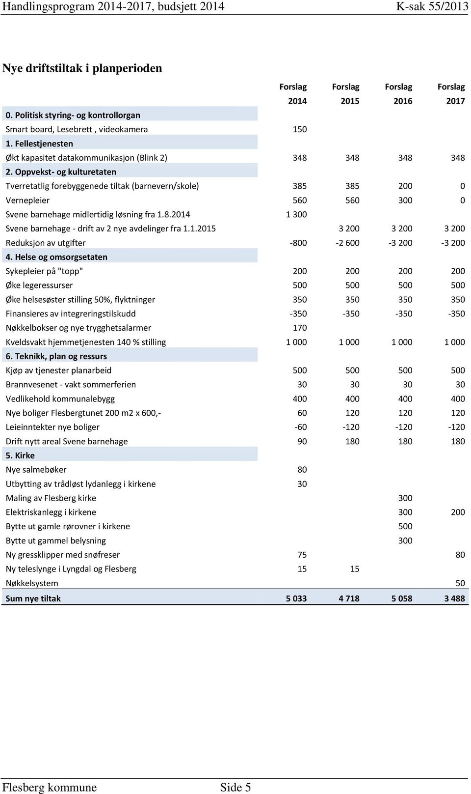 Oppvekst- og kulturetaten Tverretatlig forebyggenede tiltak (barnevern/skole) 385 385 200 0 Vernepleier 560 560 300 0 Svene barnehage midlertidig løsning fra 1.8.2014 1 300 Svene barnehage - drift av 2 nye avdelinger fra 1.