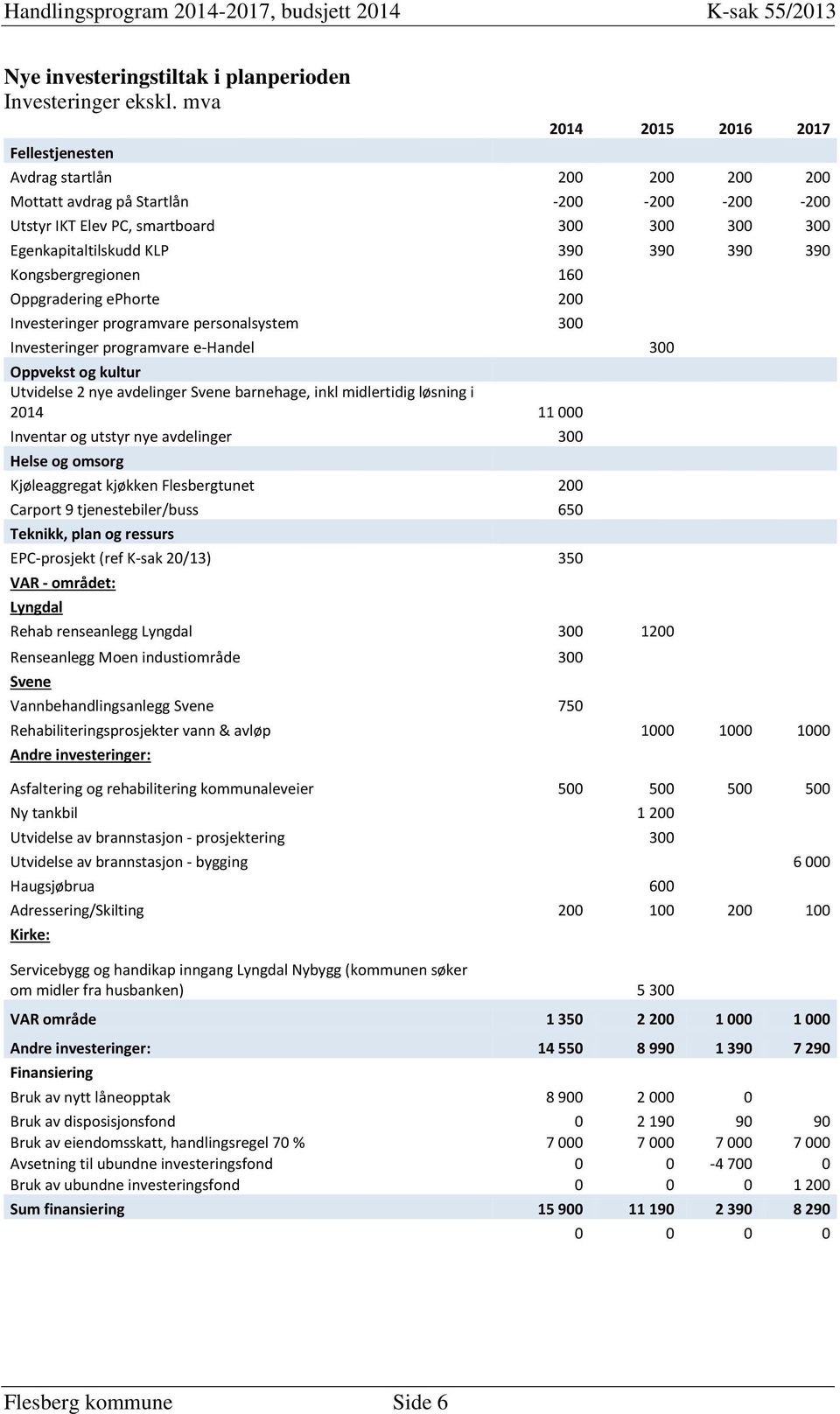 390 Kongsbergregionen 160 Oppgradering ephorte 200 Investeringer programvare personalsystem 300 Investeringer programvare e-handel 300 Oppvekst og kultur Utvidelse 2 nye avdelinger Svene barnehage,