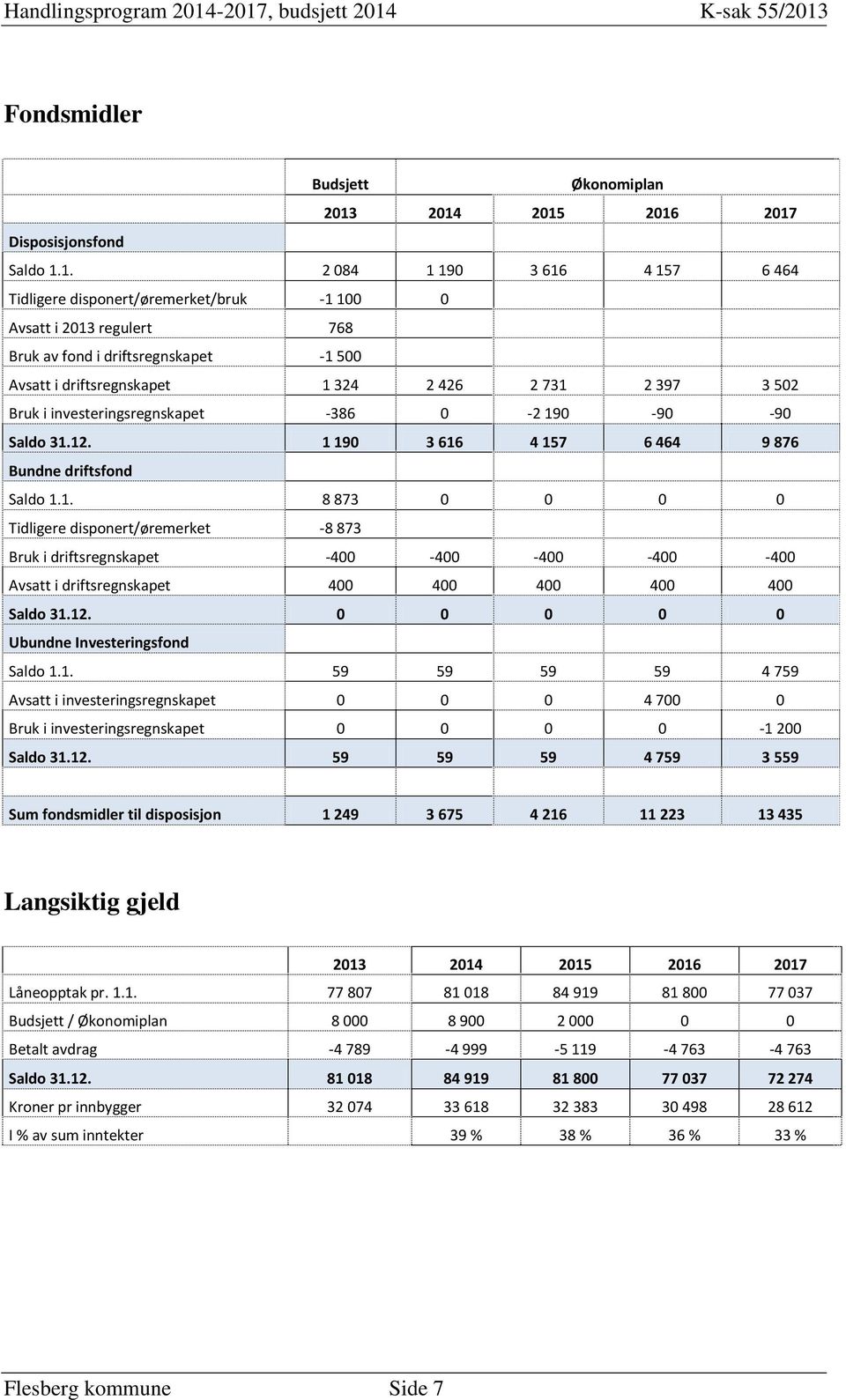 driftsregnskapet 1 324 2 426 2 731 2 397 3 502 Bruk i investeringsregnskapet -386 0-2 190-90 -90 Saldo 31.12. 1 190 3 616 4 157 6 464 9 876 Bundne driftsfond Saldo 1.1. 8 873 0 0 0 0 Tidligere disponert/øremerket -8 873 Bruk i driftsregnskapet -400-400 -400-400 -400 Avsatt i driftsregnskapet 400 400 400 400 400 Saldo 31.