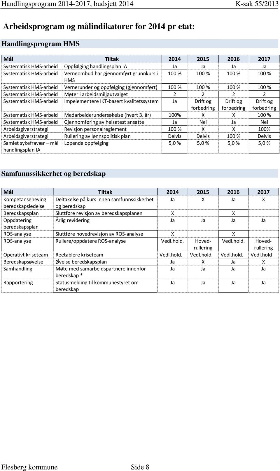 2 2 Systematisk HMS-arbeid Impelementere IKT-basert kvalitetssystem Ja Drift og forbedring Drift og forbedring Drift og forbedring Systematisk HMS-arbeid Medarbeiderundersøkelse (hvert 3.