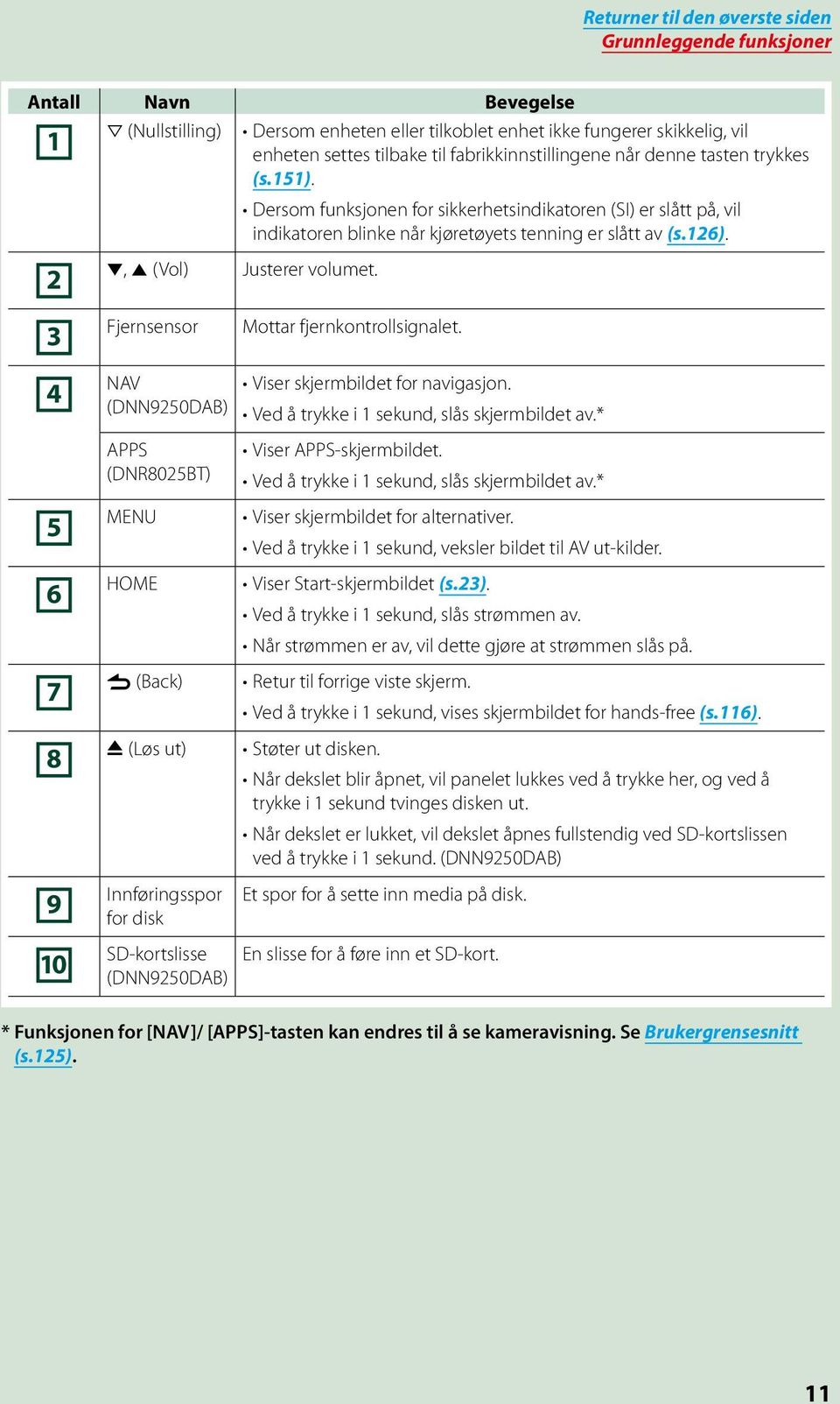 3 Fjernsensor Mottar fjernkontrollsignalet. 4 NAV (DNN9250DAB) Viser skjermbildet for navigasjon. Ved å trykke i 1 sekund, slås skjermbildet av.