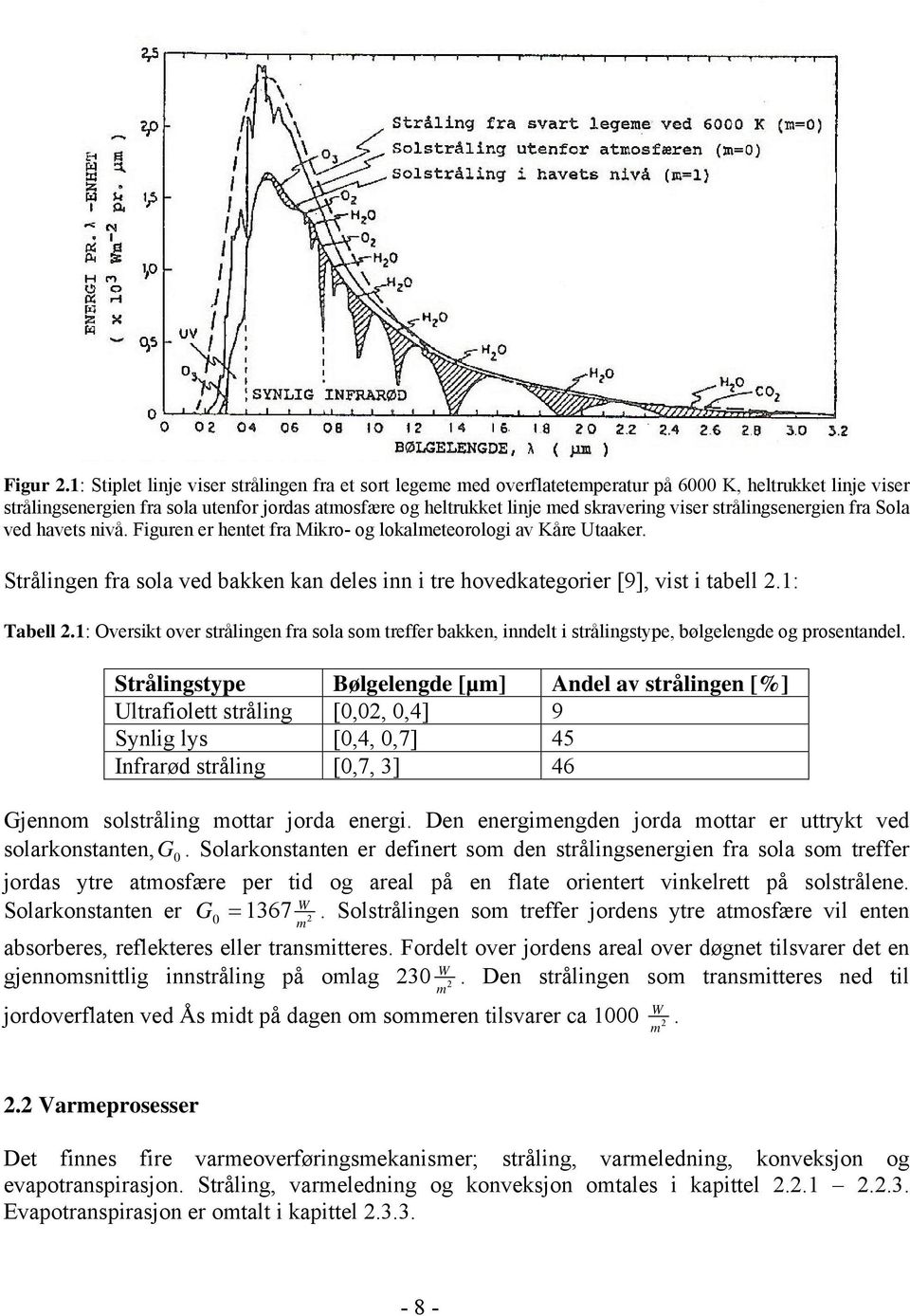 viser strålingsenergien fra Sola ved havets nivå. Figuren er hentet fra Mikro- og lokalmeteorologi av Kåre Utaaker.