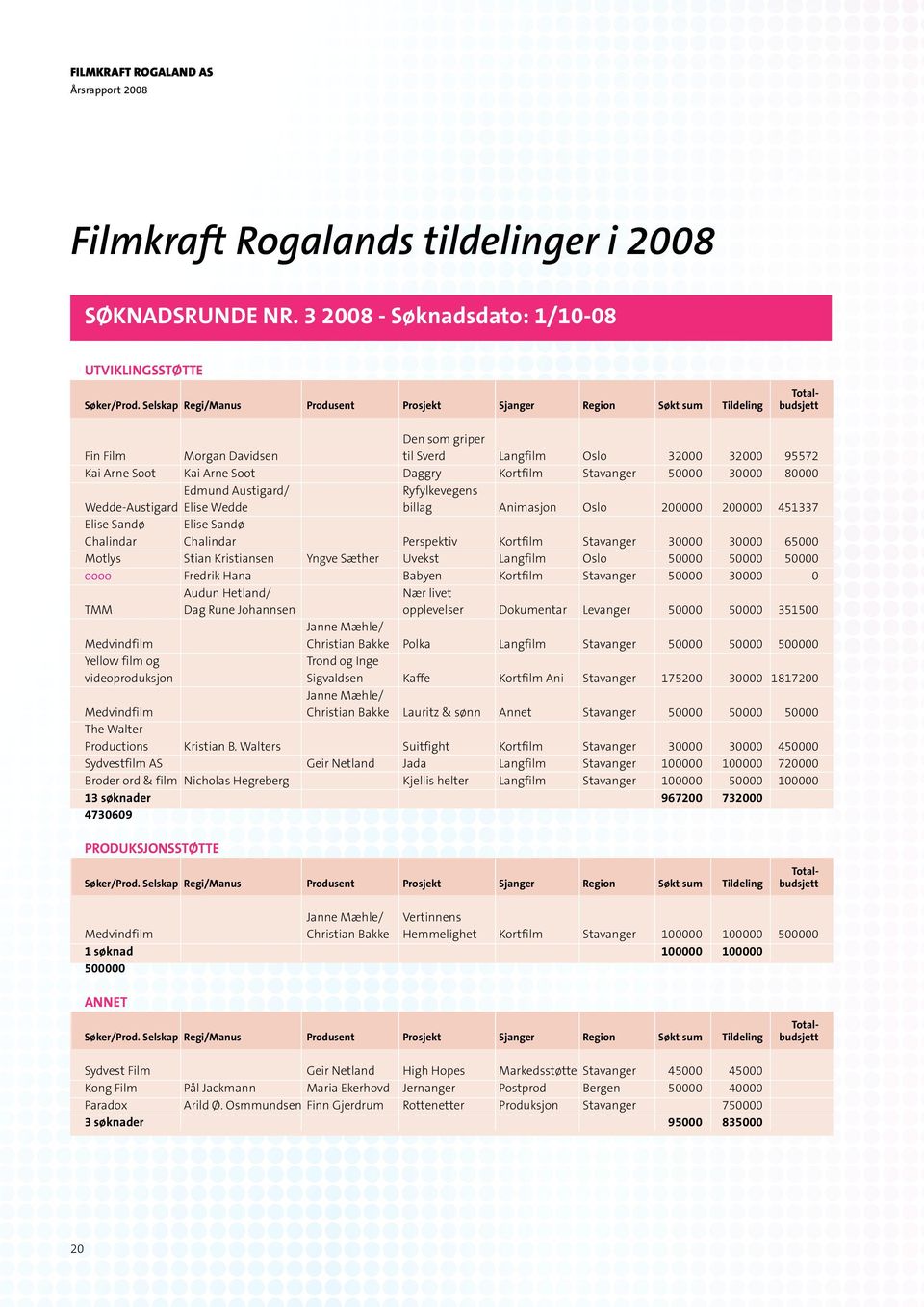 Kortfilm Stavanger 50000 30000 80000 Edmund Austigard/ Ryfylkevegens Wedde-Austigard Elise Wedde billag Animasjon Oslo 200000 200000 451337 Elise Sandø Elise Sandø Chalindar Chalindar Perspektiv