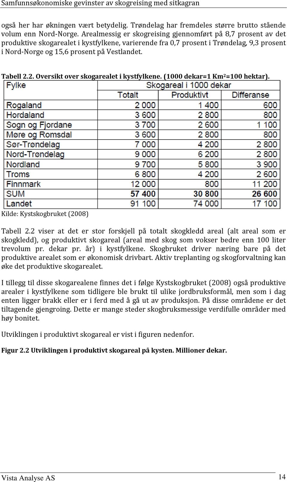 Tabell 2.2. Oversikt over skogarealet i kystfylkene. (1000 dekar=1 Km 2 =100 hektar). Kilde: Kystskogbruket (2008) Tabell 2.