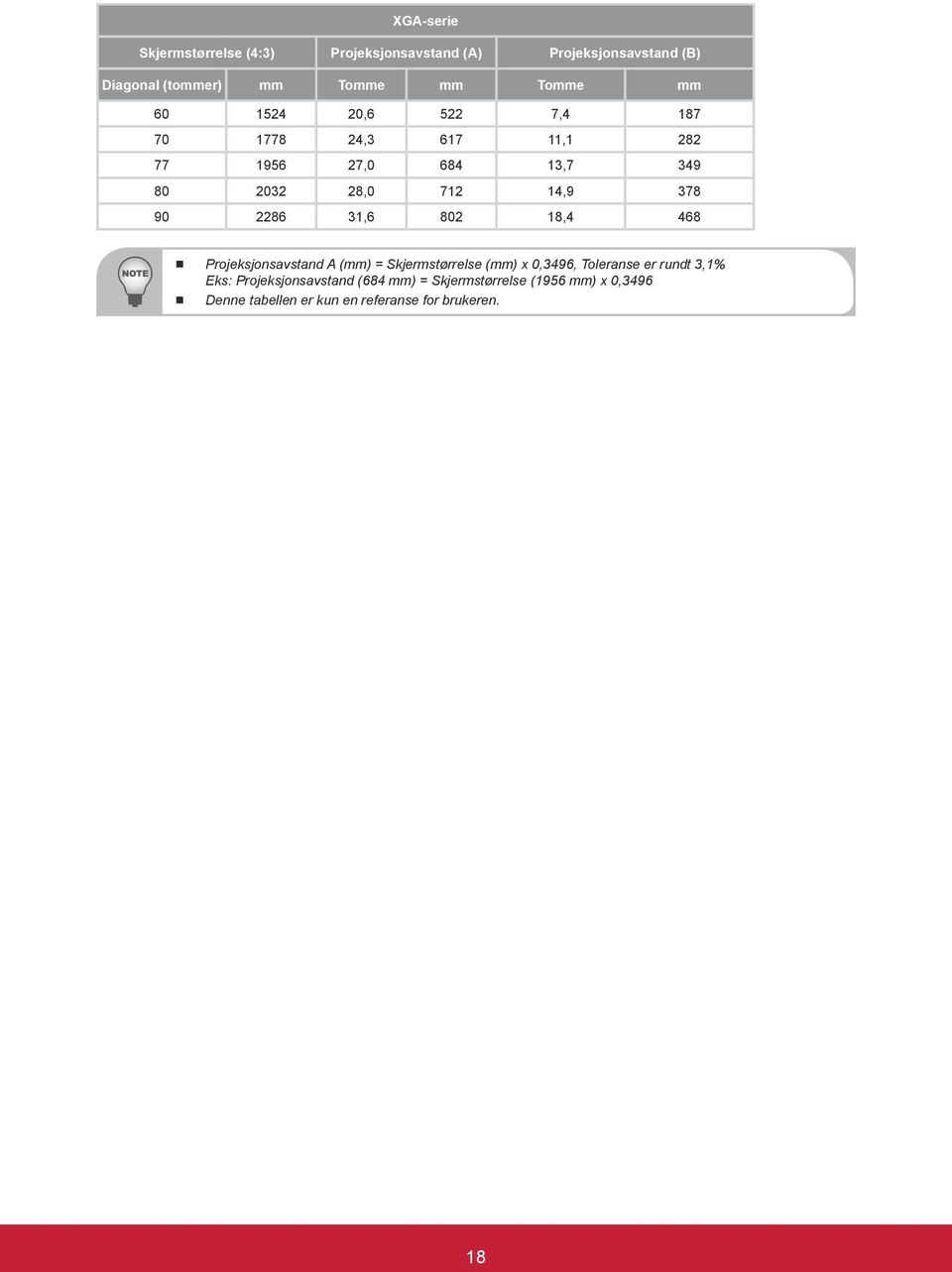 90 2286 31,6 802 18,4 468 Projeksjonsavstand A (mm) = Skjermstørrelse (mm) x 0,3496, Toleranse er rundt 3,1%