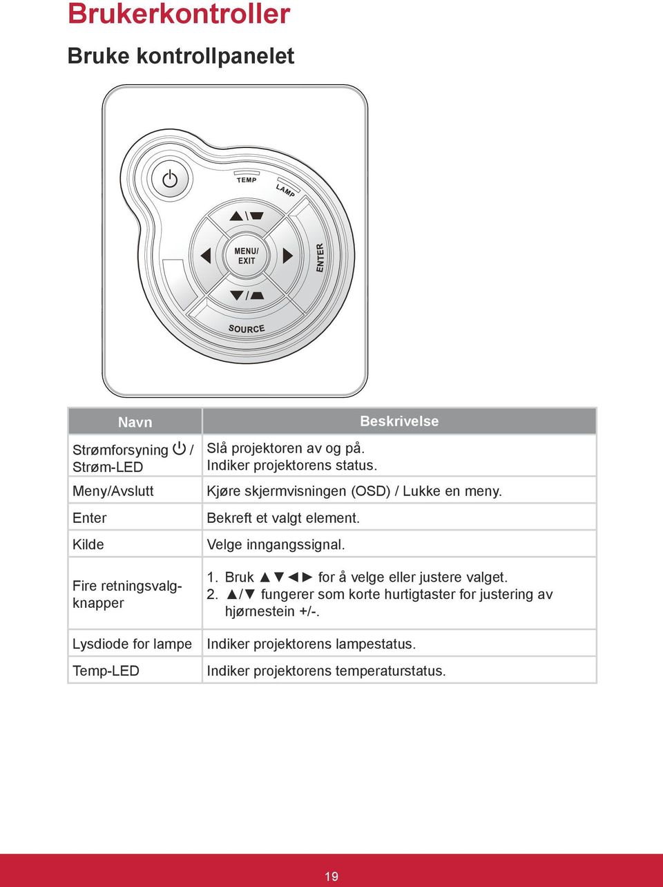 Beskrivelse Kjøre skjermvisningen (OSD) / Lukke en meny. Bekreft et valgt element. Velge inngangssignal. 1.