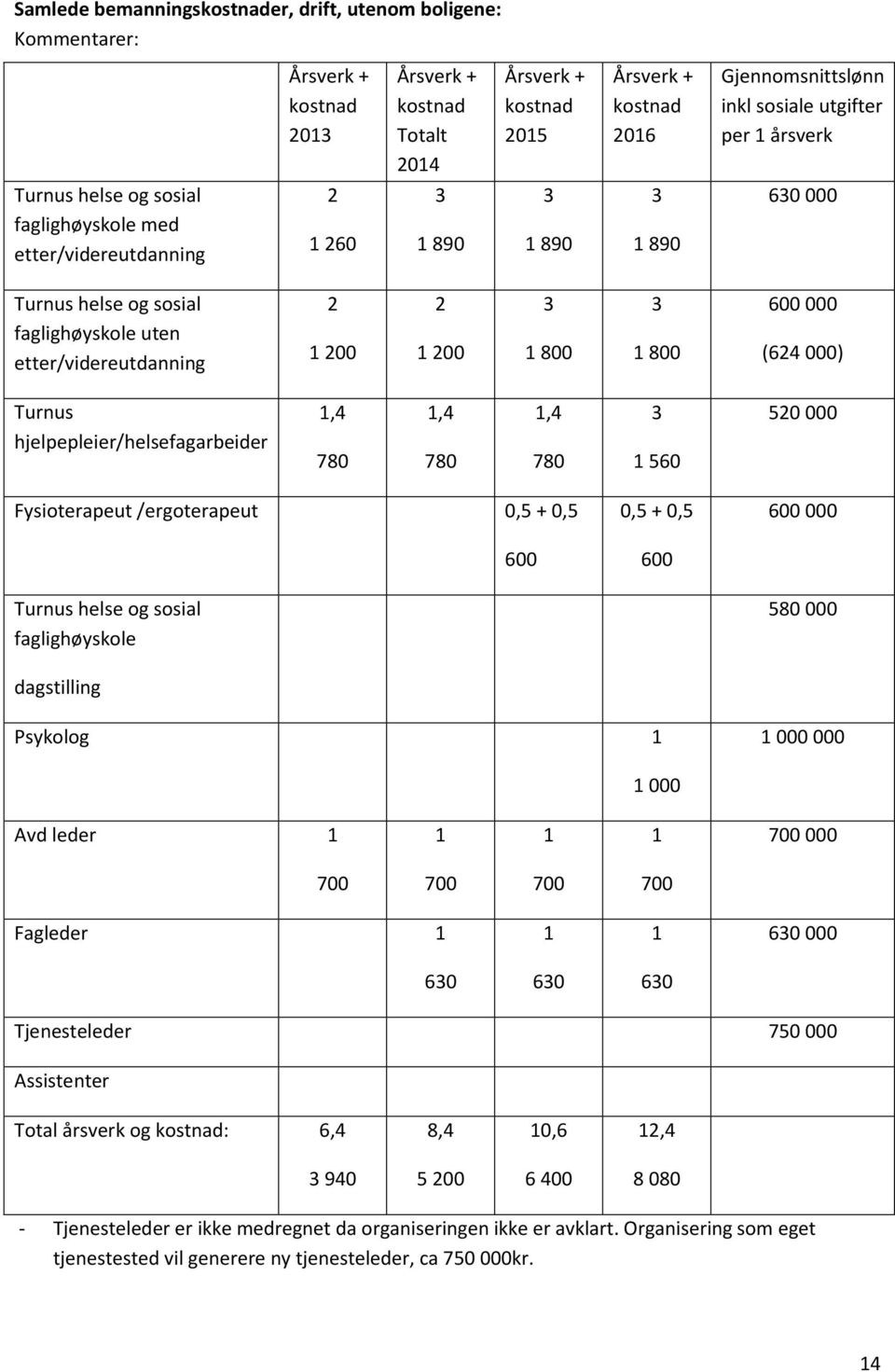 2 1 200 3 1 800 3 1 800 600 000 (624 000) Turnus hjelpepleier/helsefagarbeider 1,4 780 1,4 780 1,4 780 3 1 560 520 000 Fysioterapeut /ergoterapeut 0,5 + 0,5 Turnus helse og sosial faglighøyskole