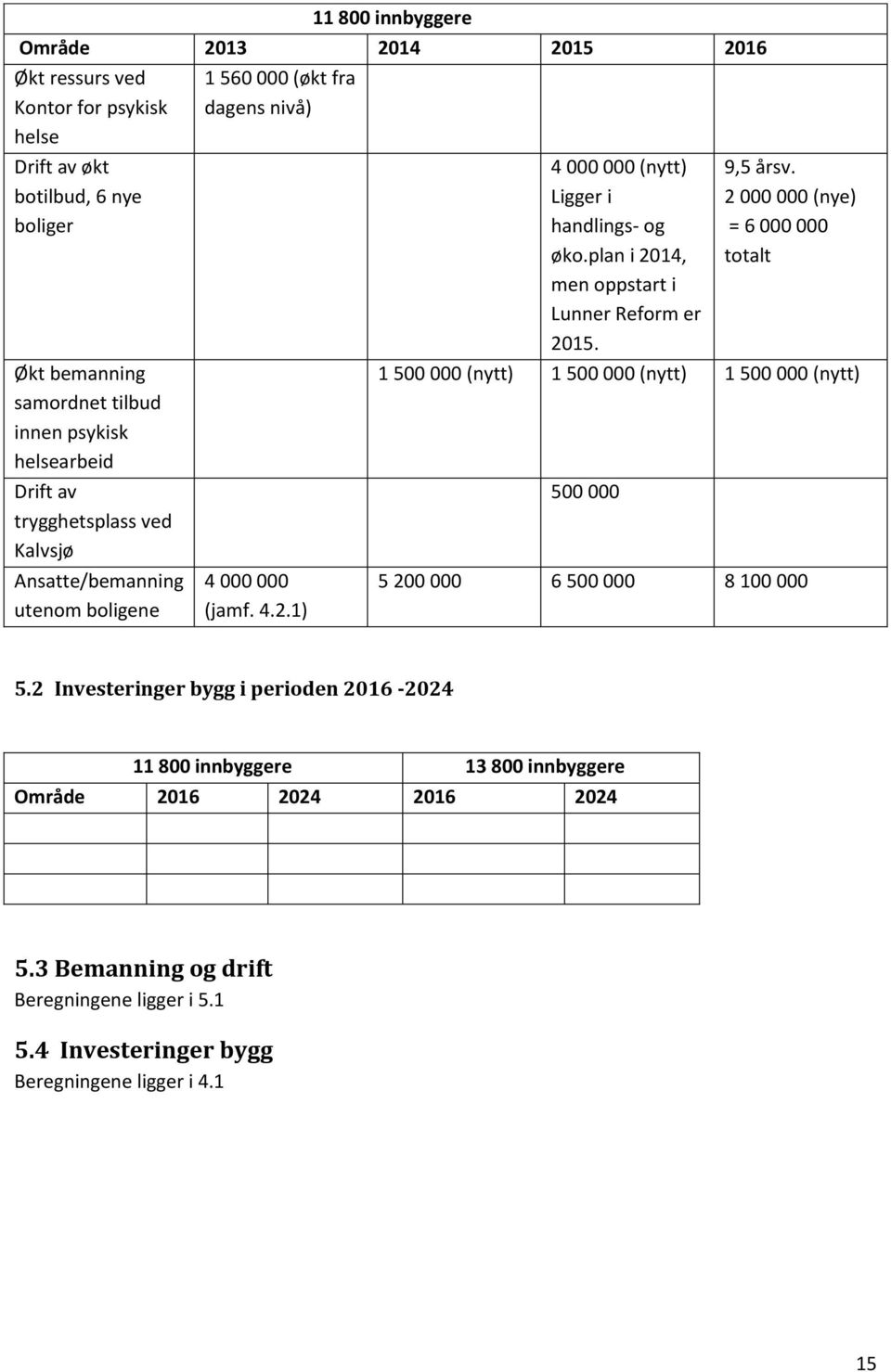 plan i 2014, men oppstart i Lunner Reform er 2015. 9,5 årsv.