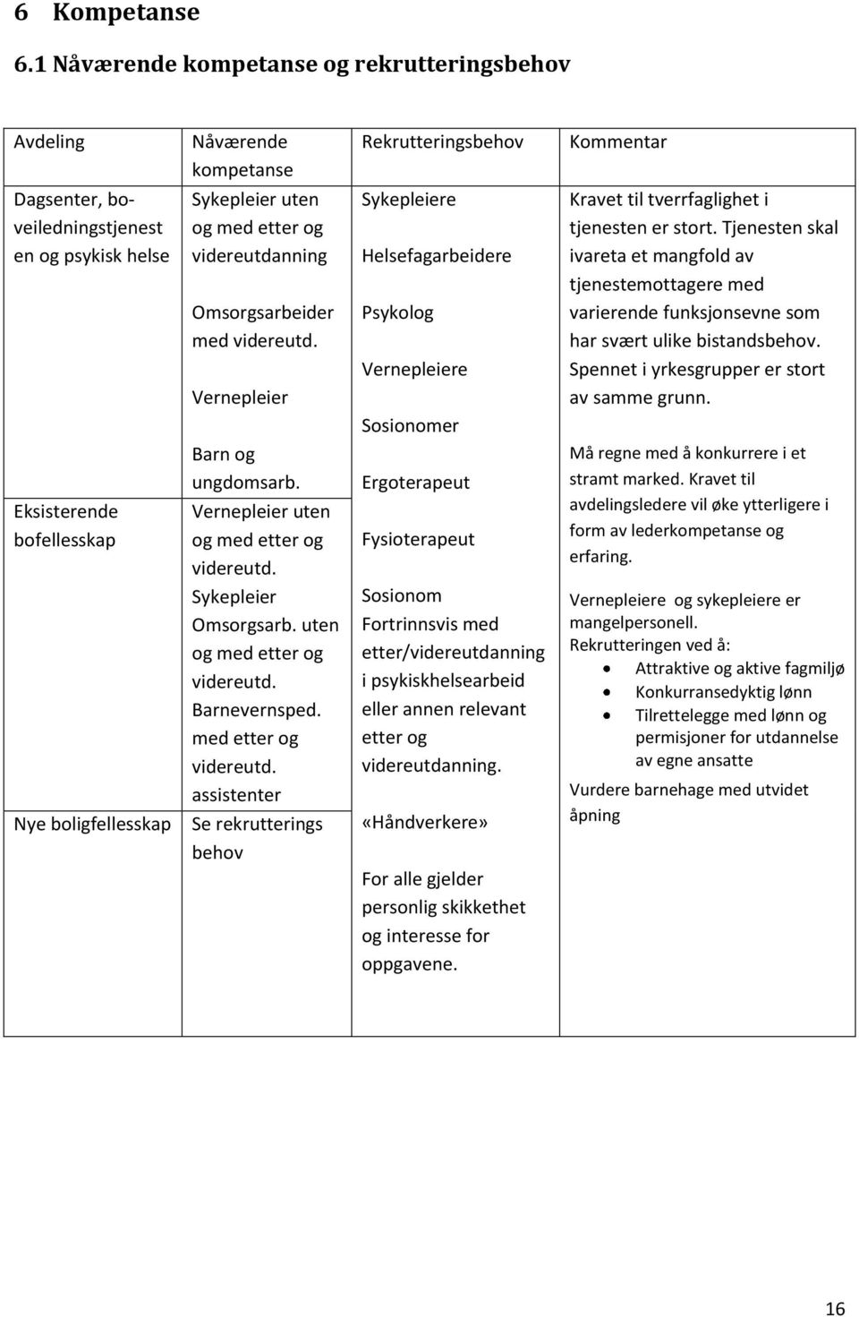 videreutdanning Omsorgsarbeider med videreutd. Vernepleier Sykepleiere Helsefagarbeidere Psykolog Vernepleiere Kravet til tverrfaglighet i tjenesten er stort.