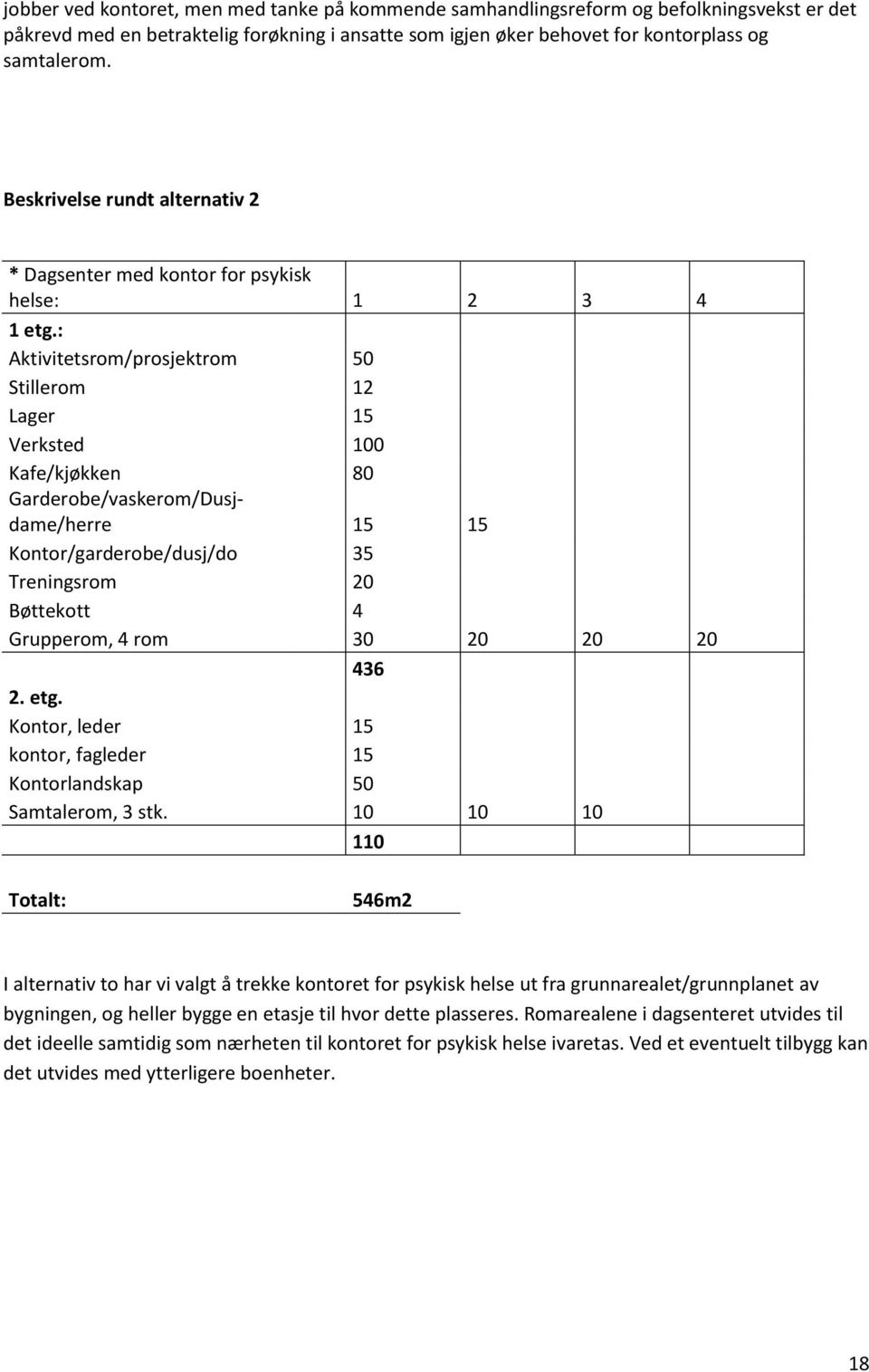 : Aktivitetsrom/prosjektrom 50 Stillerom 12 Lager 15 Verksted 100 Kafe/kjøkken 80 Garderobe/vaskerom/Dusjdame/herre 15 15 Kontor/garderobe/dusj/do 35 Treningsrom 20 Bøttekott 4 Grupperom, 4 rom 30 20