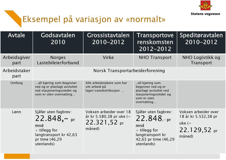 Transportarbeiderforening Alle arbeidstakere som har sitt arbeid på lager/varedistribusjon.