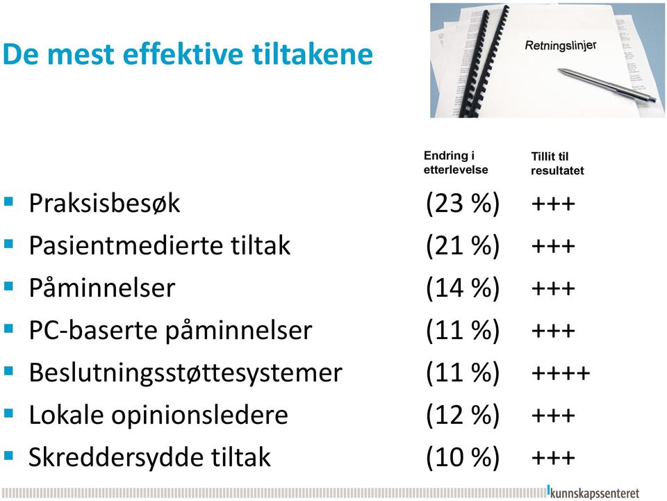 (14 %) +++ PC-baserte påminnelser (11 %) +++ Beslutningsstøttesystemer