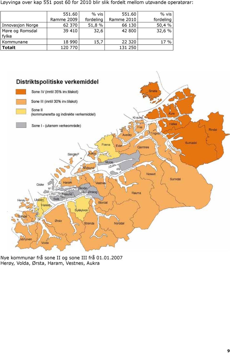 60 Ramme 2010 % vis fordeling Innovasjon Norge 62 370 51,8 % 66 130 50,4 % Møre og Romsdal 39 410