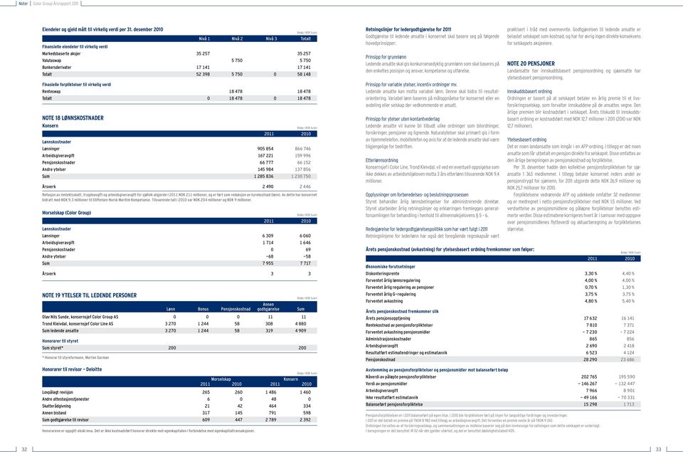 virkelig verdi Renteswap 18 478 18 478 Totalt 0 18 478 0 18 478 Note 18 Lønnskostnader Lønnskostnader Lønninger 905 854 866 746 Arbeidsgiveravgift 167 221 159 996 Pensjonskostnader 66 777 66 152