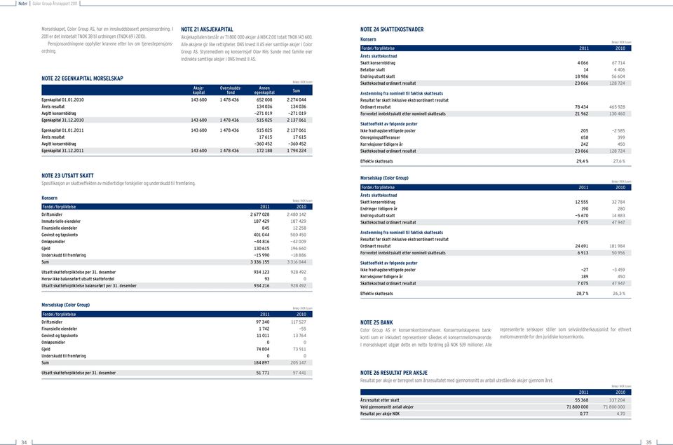 Note 22 Egenkapital morselskap Note 21 AksjekapitaL Aksjekapitalen består av 71 800 000 aksjer á NOK 2,00 totalt TNOK 143 600. Alle aksjene gir like rettigheter.