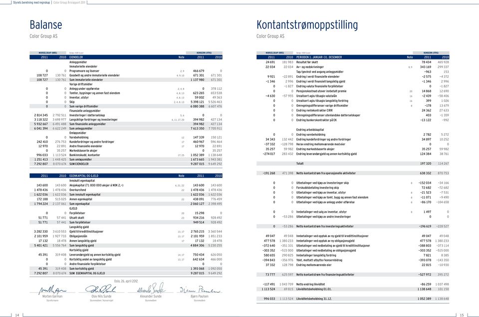 driftsmidler 0 0 Anlegg under oppførelse 2, 4, 8 0 378 112 0 0 Tomter, bygninger og annen fast eiendom 4, 8, 13 623 265 653 538 0 0 Inventar, utstyr 4, 8, 13 59 002 49 363 0 0 Skip 2, 4, 8, 13 5 398