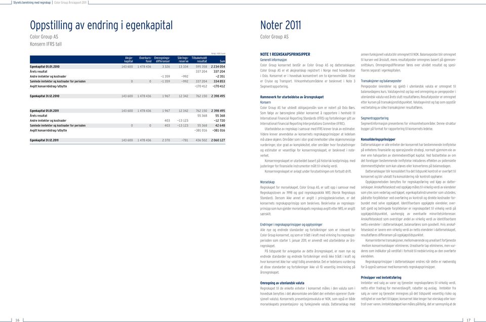 01. 143 600 1 478 436 3 326 13 334 595 358 2 234 054 Årets resultat 337 204 337 204 Andre inntekter og kostnader -1 359-992 -2 351 Samlede inntekter og kostnader for perioden 0 0-1 359-992 337 204