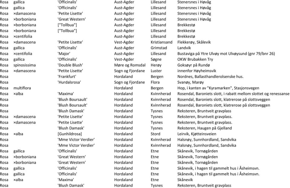 Rosa centifolia Aust-Agder Lillesand Brekkestø Rosa damascena 'Petite Lisette' Vest-Agder Kristiansand Flekkerøy, Skålevik Rosa gallica 'Officinalis' Aust-Agder Grimstad Landvik Rosa centifolia