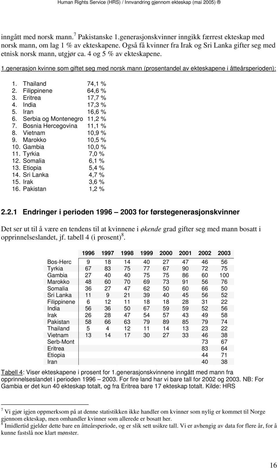 generasjon kvinne som giftet seg med norsk mann (prosentandel av ekteskapene i åtteårsperioden): 1. Thailand 74,1 % 2. Filippinene 64,6 % 3. Eritrea 17,7 % 4. India 17,3 % 5. Iran 16,6 % 6.