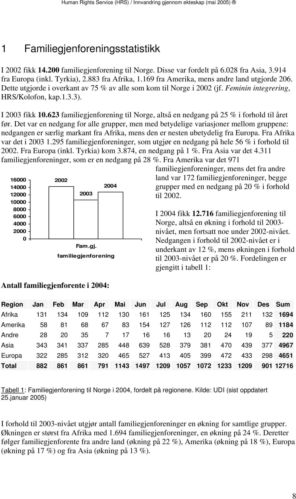 623 familiegjenforening til Norge, altså en nedgang på 25 % i forhold til året før.