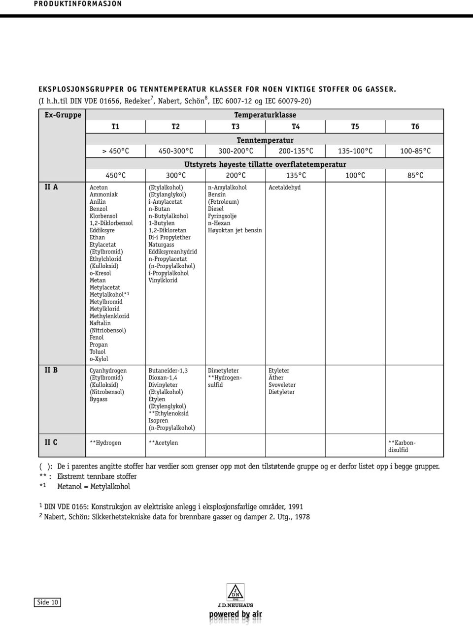 Utstyrets høyeste tillatte overflatetemperatur 450 C 300 C 200 C 135 C 100 C 85 C II A Aceton (Etylalkohol) n-amylalkohol Acetaldehyd Ammoniak (Etylanglykol) Bensin Anilin i-amylacetat (Petroleum)