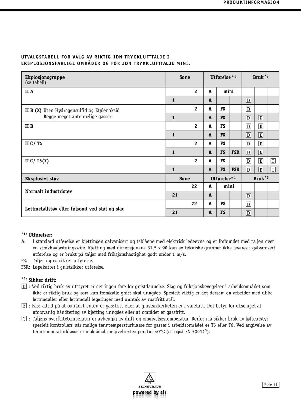 A FS FSR II C/ T6(X) 2 A FS 1 A FS FSR Eksplosivt støv Sone Utførelse* 1 Bruk *2 Normalt industristøv Lettmetallstøv eller følsomt ved støt og slag 22 A mini 21 A D D D D D D D D D 22 A FS D 21 A FS