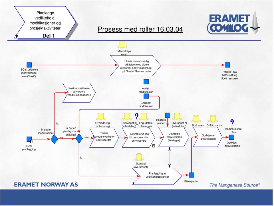 ressurser Kostnadsestimere og vurdere modifikasjonsønske Avvist modifikasjon Godkjent modifikasjon SO til planlegging Er det en modifikasjon? Ja Er det en planlagtstans aktivitet?
