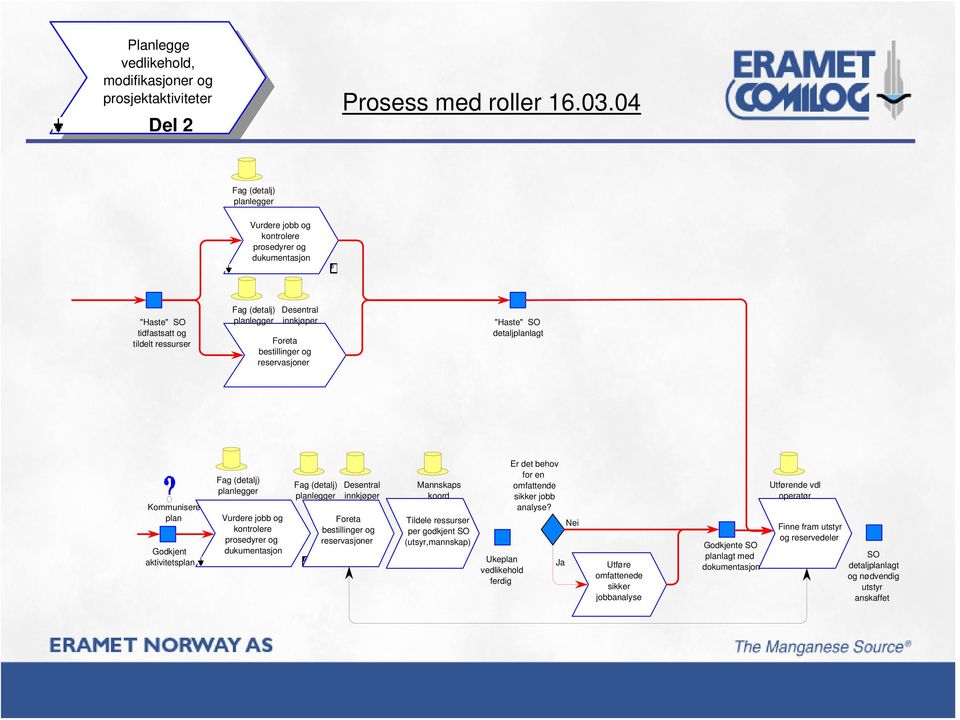reservasjoner "Haste" SO detaljplanlagt Kommunisere plan Godkjent aktivitetsplan Fag (detalj) planlegger Vurdere jobb og kontrolere prosedyrer og dukumentasjon Fag (detalj) planlegger Desentral