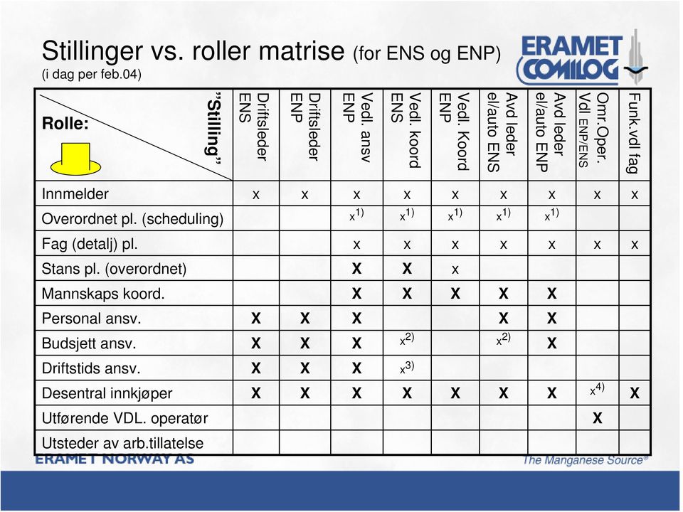 (scheduling) x 1) x 1) x 1) x 1) Fag (detalj) pl. x x x x x x x Stans pl. (overordnet) X X x Mannskaps koord. X X X X X Personal ansv.