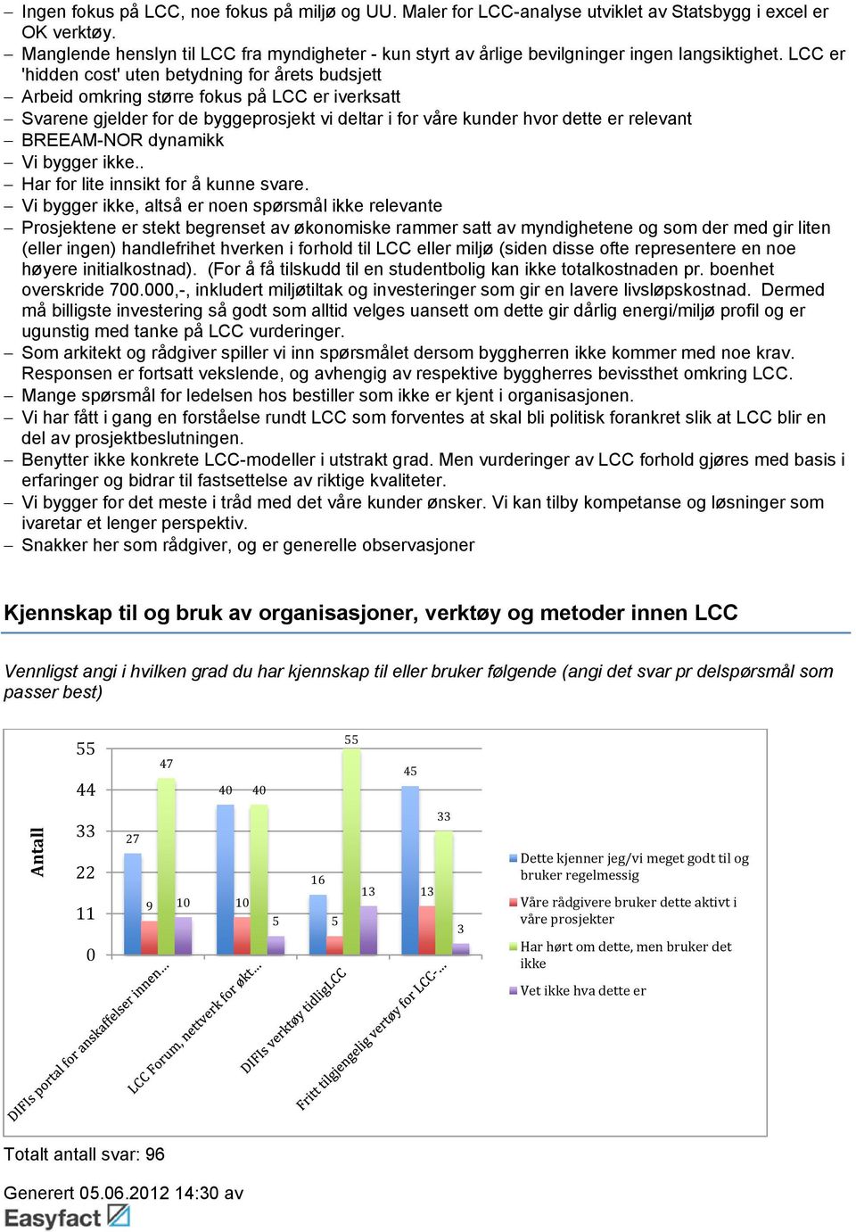 LCC er 'hidden cost' uten betydning for årets budsjett Arbeid omkring større fokus på LCC er iverksatt Svarene gjelder for de byggeprosjekt vi deltar i for våre kunder hvor dette er relevant