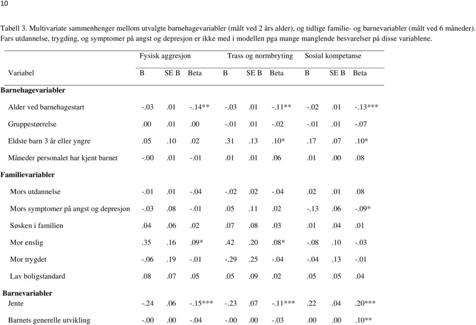 Fysisk aggresjon Trass og normbryting Sosial kompetanse Variabel B SE B Beta B SE B Beta B SE B Beta Barnehagevariabler Alder ved barnehagestart -.03.01 -.14** -.03.01 -.11** -.02.01 -.13*** Gruppestørrelse.