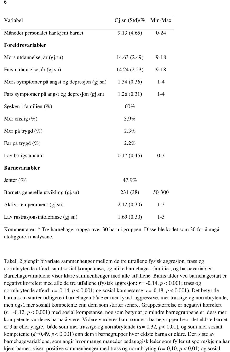 3% Far på trygd (%) 2.2% Lav boligstandard 0.17 (0.46) 0-3 Barnevariabler Jenter (%) 47.9% Barnets generelle utvikling (gj.sn) 231 (38) 50-300 Aktivt temperament (gj.sn) 2.12 (0.