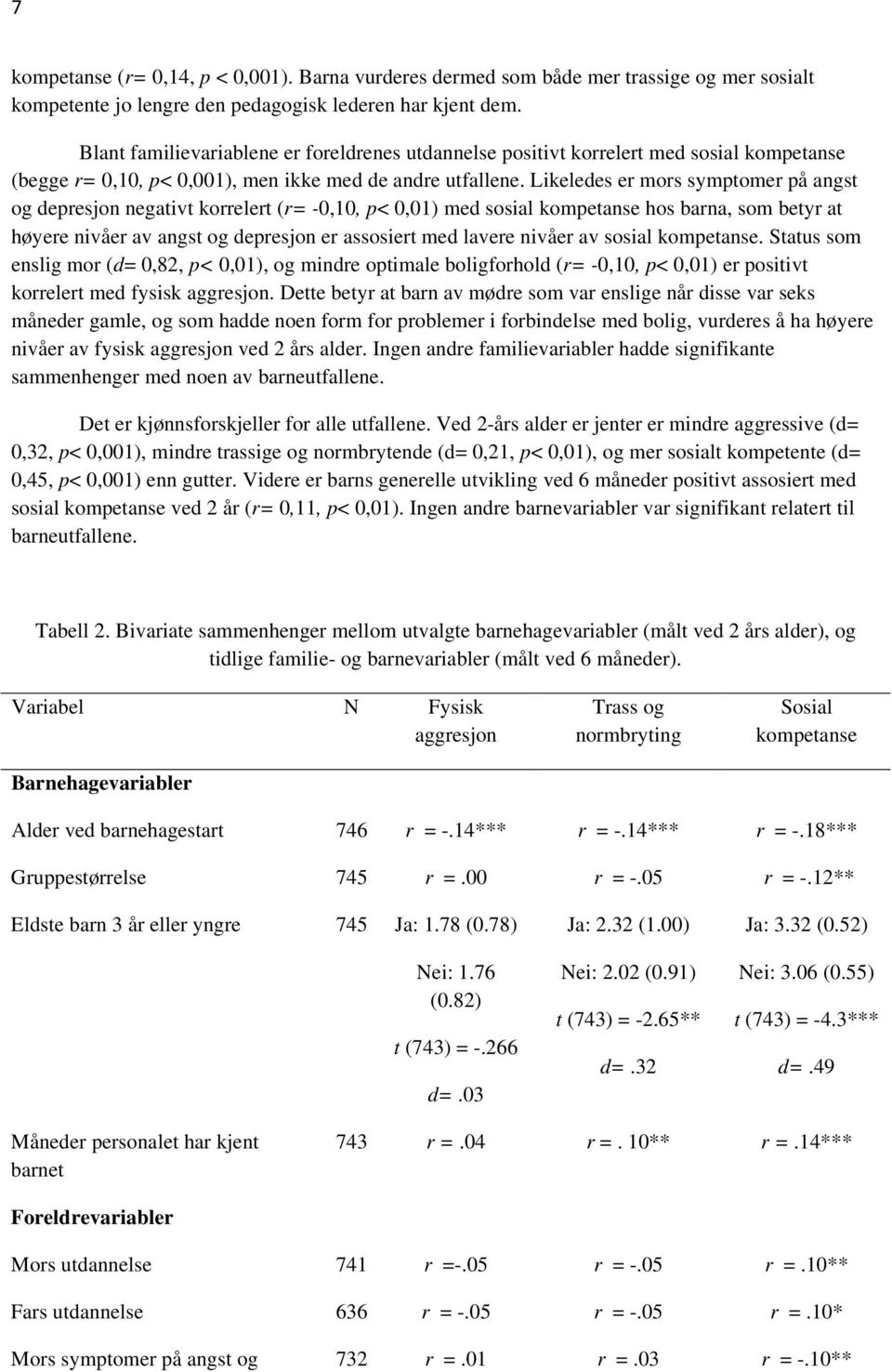 Likeledes er mors symptomer på angst og depresjon negativt korrelert (r= -0,10, p< 0,01) med sosial kompetanse hos barna, som betyr at høyere nivåer av angst og depresjon er assosiert med lavere