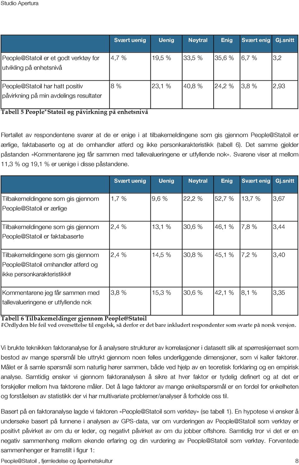 % 3,8 % 2,93 Tabell 5 People*Statoil og påvirkning på enhetsnivå Flertallet av respondentene svarer at de er enige i at tilbakemeldingene som gis gjennom People@Statoil er ærlige, faktabaserte og at