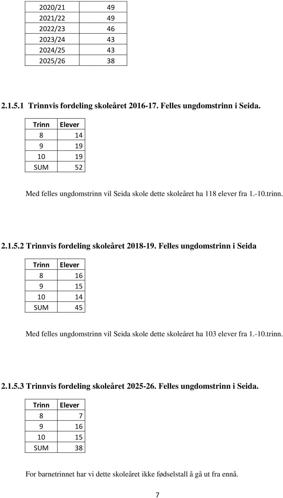 Felles ungdomstrinn i Seida Trinn Elever 8 16 9 15 10 14 SUM 45 Med felles ungdomstrinn vil Seida skole dette skoleåret ha 103 elever fra 1.-10.trinn. 2.1.5.3 Trinnvis fordeling skoleåret 2025-26.