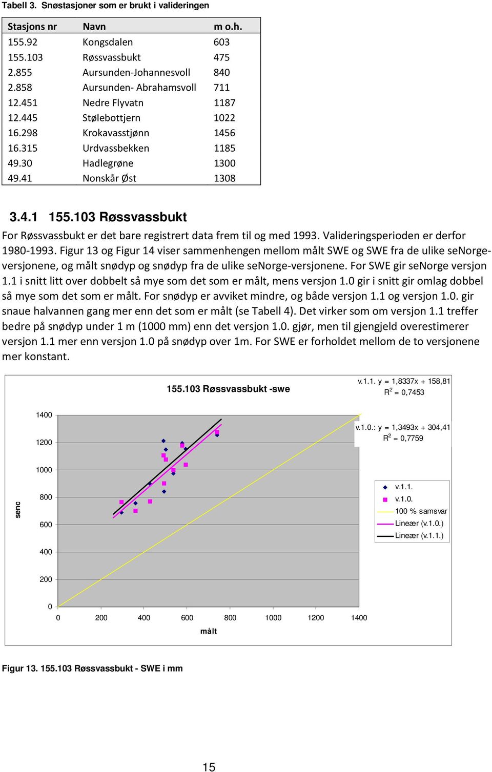 13 Røssvassbukt For Røssvassbukt er det bare registrert data frem til og med 1993. Valideringsperioden er derfor 198-1993.